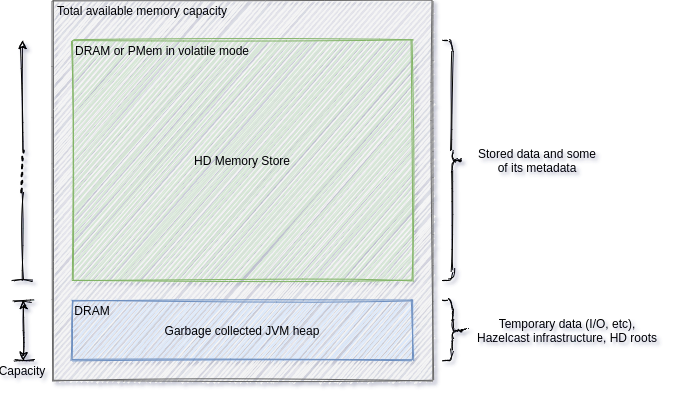 Segmentation of memory