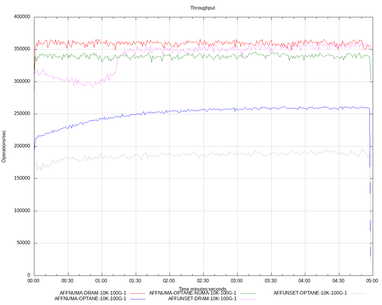 Hazelcast throughput