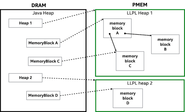 Figure 1 -- objects on the Java heap used to access persistent memory in
LLPL heaps