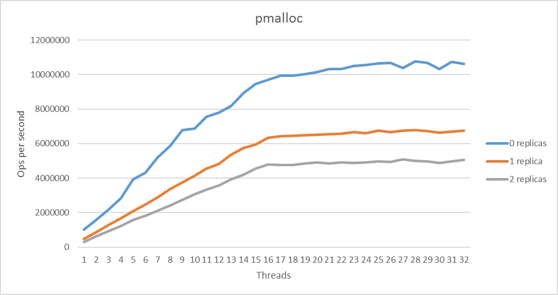 pmalloc